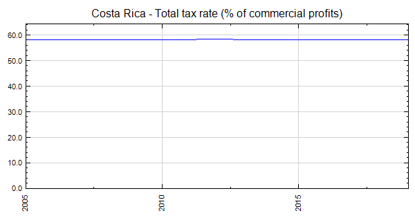 costa-rica-total-tax-rate-of-commercial-profits